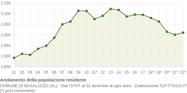 Andamento popolazione Comune di Basaluzzo (AL)