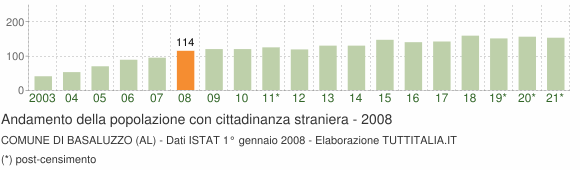 Grafico andamento popolazione stranieri Comune di Basaluzzo (AL)