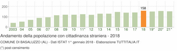 Grafico andamento popolazione stranieri Comune di Basaluzzo (AL)