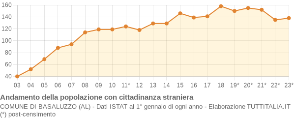 Andamento popolazione stranieri Comune di Basaluzzo (AL)