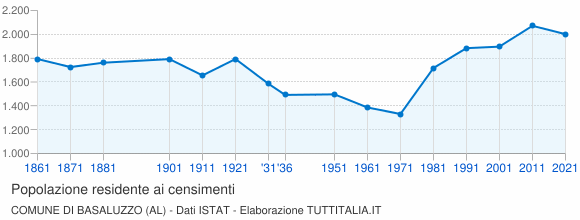 Grafico andamento storico popolazione Comune di Basaluzzo (AL)