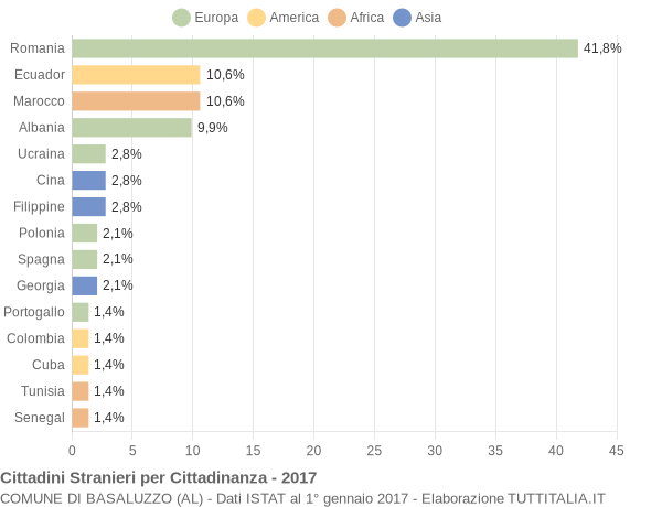 Grafico cittadinanza stranieri - Basaluzzo 2017