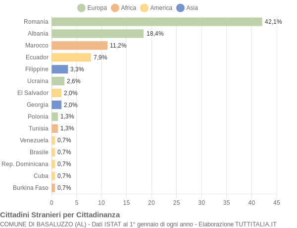 Grafico cittadinanza stranieri - Basaluzzo 2021