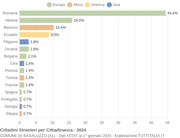 Grafico cittadinanza stranieri - Basaluzzo 2024