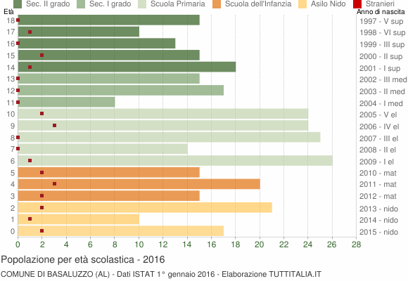 Grafico Popolazione in età scolastica - Basaluzzo 2016