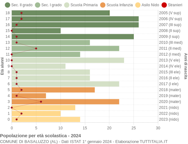 Grafico Popolazione in età scolastica - Basaluzzo 2024