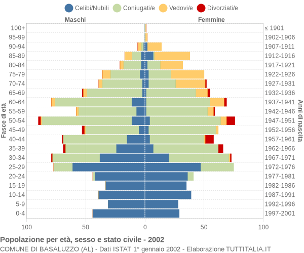 Grafico Popolazione per età, sesso e stato civile Comune di Basaluzzo (AL)