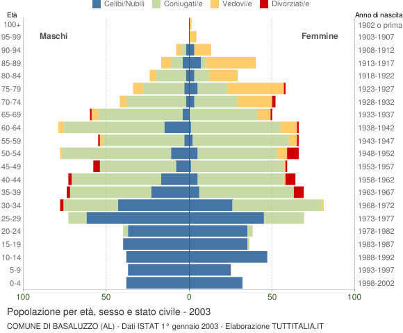 Grafico Popolazione per età, sesso e stato civile Comune di Basaluzzo (AL)