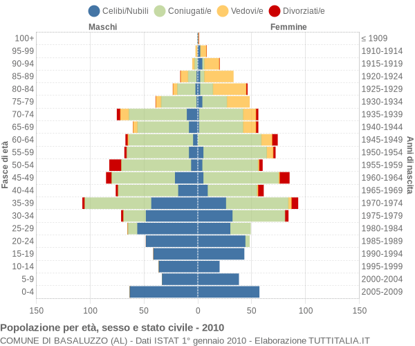 Grafico Popolazione per età, sesso e stato civile Comune di Basaluzzo (AL)