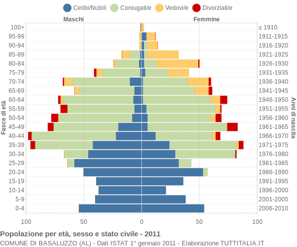 Grafico Popolazione per età, sesso e stato civile Comune di Basaluzzo (AL)