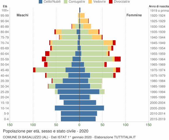 Grafico Popolazione per età, sesso e stato civile Comune di Basaluzzo (AL)