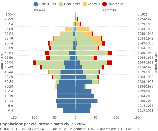 Grafico Popolazione per età, sesso e stato civile Comune di Basaluzzo (AL)