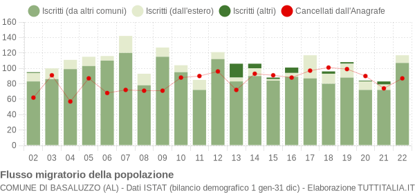 Flussi migratori della popolazione Comune di Basaluzzo (AL)