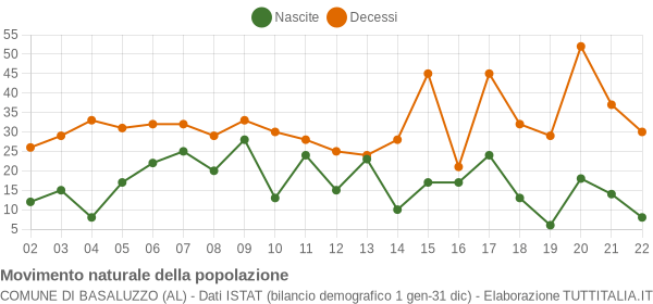 Grafico movimento naturale della popolazione Comune di Basaluzzo (AL)