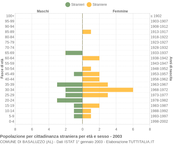 Grafico cittadini stranieri - Basaluzzo 2003