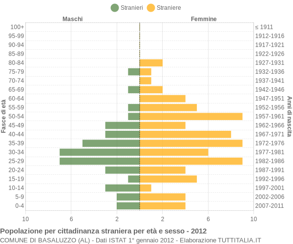 Grafico cittadini stranieri - Basaluzzo 2012