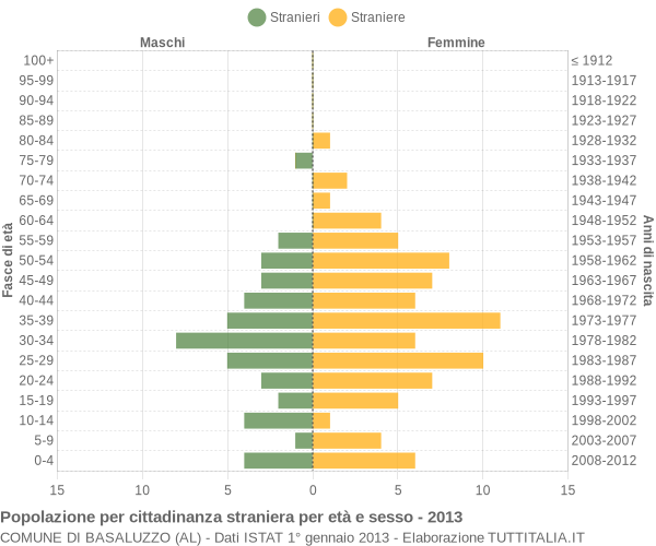 Grafico cittadini stranieri - Basaluzzo 2013