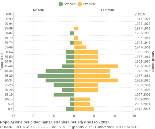 Grafico cittadini stranieri - Basaluzzo 2017