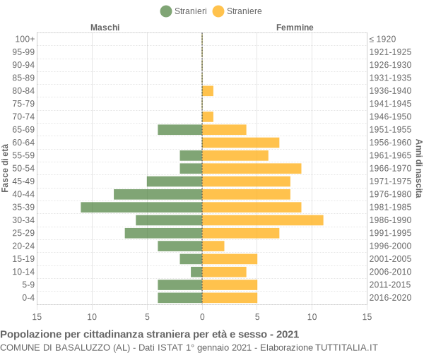 Grafico cittadini stranieri - Basaluzzo 2021