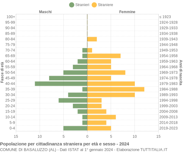 Grafico cittadini stranieri - Basaluzzo 2024