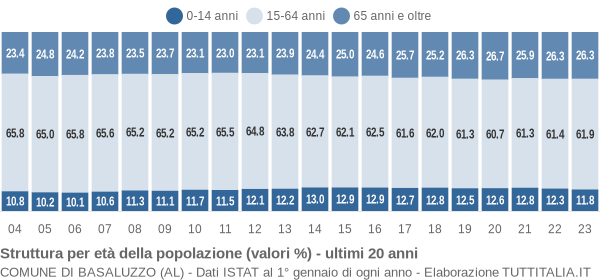 Grafico struttura della popolazione Comune di Basaluzzo (AL)