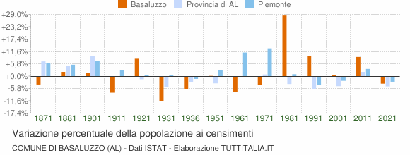 Grafico variazione percentuale della popolazione Comune di Basaluzzo (AL)