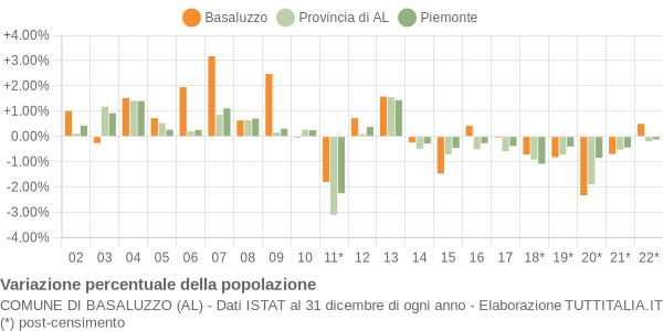 Variazione percentuale della popolazione Comune di Basaluzzo (AL)