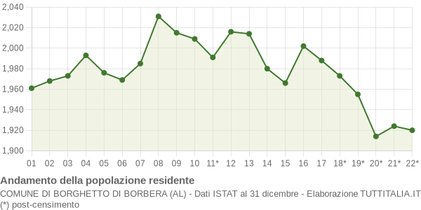 Andamento popolazione Comune di Borghetto di Borbera (AL)