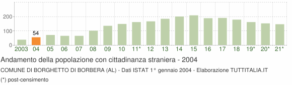 Grafico andamento popolazione stranieri Comune di Borghetto di Borbera (AL)