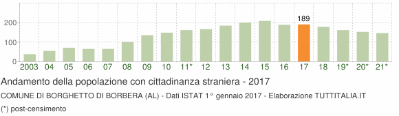Grafico andamento popolazione stranieri Comune di Borghetto di Borbera (AL)