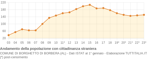 Andamento popolazione stranieri Comune di Borghetto di Borbera (AL)