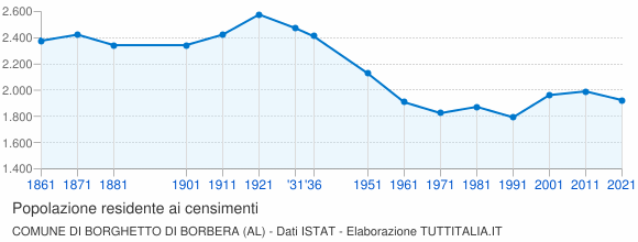 Grafico andamento storico popolazione Comune di Borghetto di Borbera (AL)
