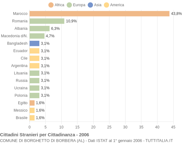 Grafico cittadinanza stranieri - Borghetto di Borbera 2006