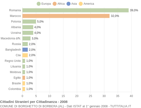 Grafico cittadinanza stranieri - Borghetto di Borbera 2008