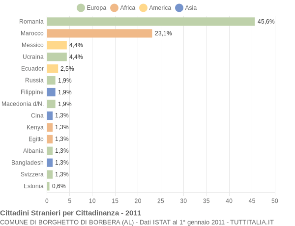 Grafico cittadinanza stranieri - Borghetto di Borbera 2011