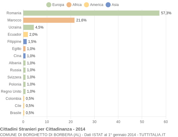 Grafico cittadinanza stranieri - Borghetto di Borbera 2014