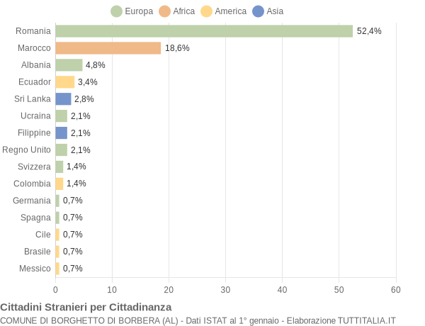 Grafico cittadinanza stranieri - Borghetto di Borbera 2021