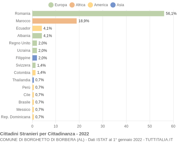 Grafico cittadinanza stranieri - Borghetto di Borbera 2022