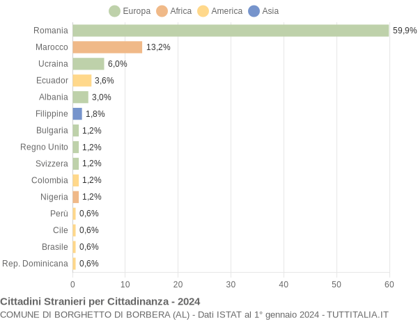 Grafico cittadinanza stranieri - Borghetto di Borbera 2024