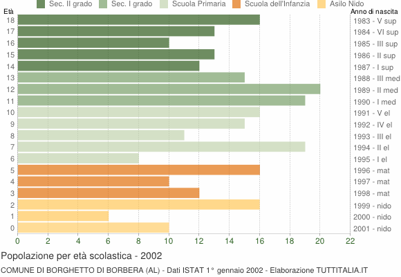 Grafico Popolazione in età scolastica - Borghetto di Borbera 2002