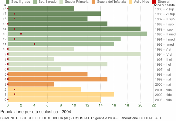 Grafico Popolazione in età scolastica - Borghetto di Borbera 2004