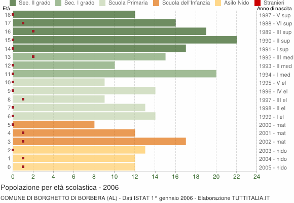 Grafico Popolazione in età scolastica - Borghetto di Borbera 2006