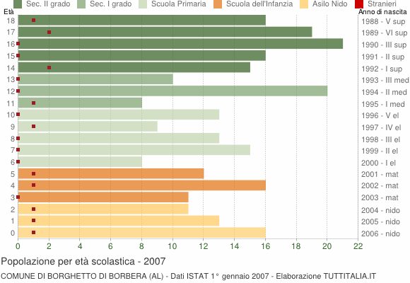 Grafico Popolazione in età scolastica - Borghetto di Borbera 2007