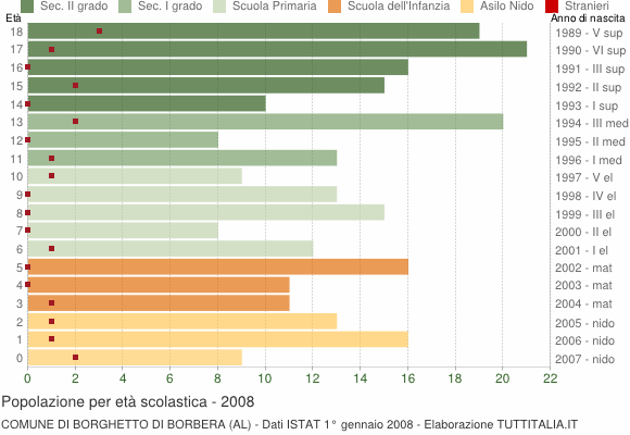 Grafico Popolazione in età scolastica - Borghetto di Borbera 2008