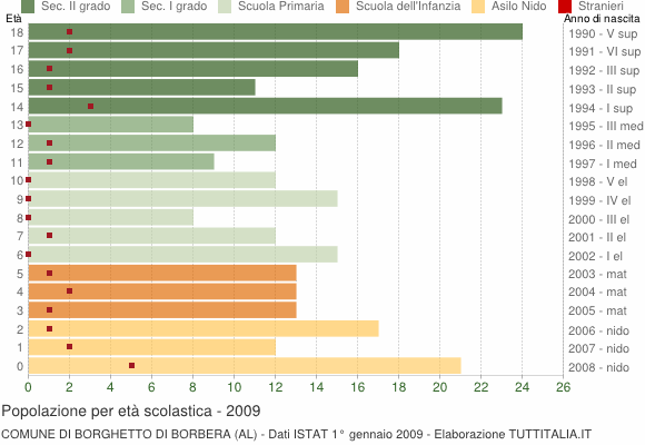 Grafico Popolazione in età scolastica - Borghetto di Borbera 2009