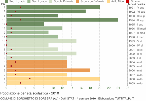 Grafico Popolazione in età scolastica - Borghetto di Borbera 2010
