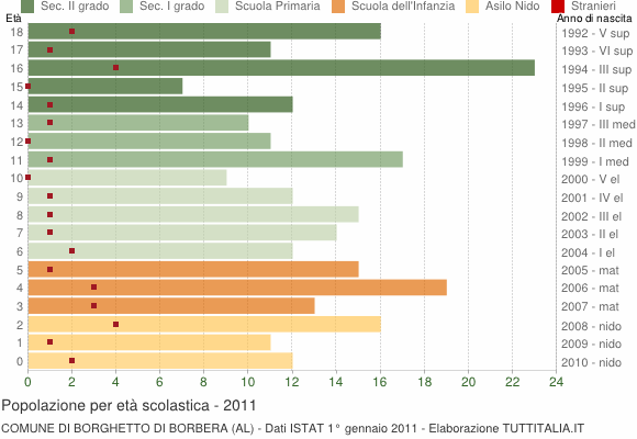 Grafico Popolazione in età scolastica - Borghetto di Borbera 2011