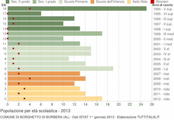 Grafico Popolazione in età scolastica - Borghetto di Borbera 2013