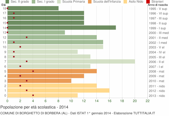 Grafico Popolazione in età scolastica - Borghetto di Borbera 2014