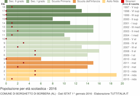 Grafico Popolazione in età scolastica - Borghetto di Borbera 2016